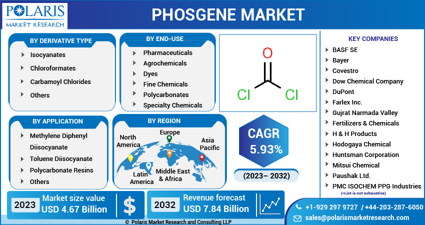 Phosgene Market Share, Size, Trends